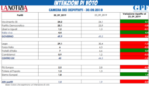 intenzione-di-voto-300x175 Sondaggi, Lega in netto calo sotto il 30%, M5S al 24,2%, d al 20,1%